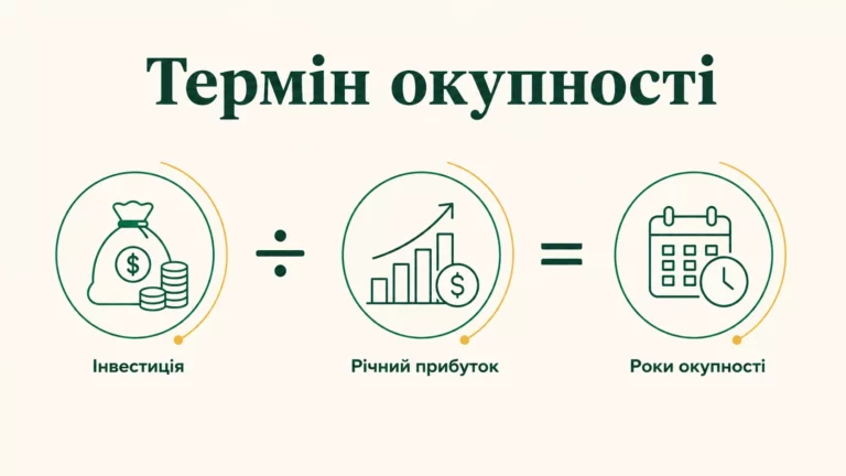 Як розрахувати термін окупності інвестиції в бізнес - інфографіка