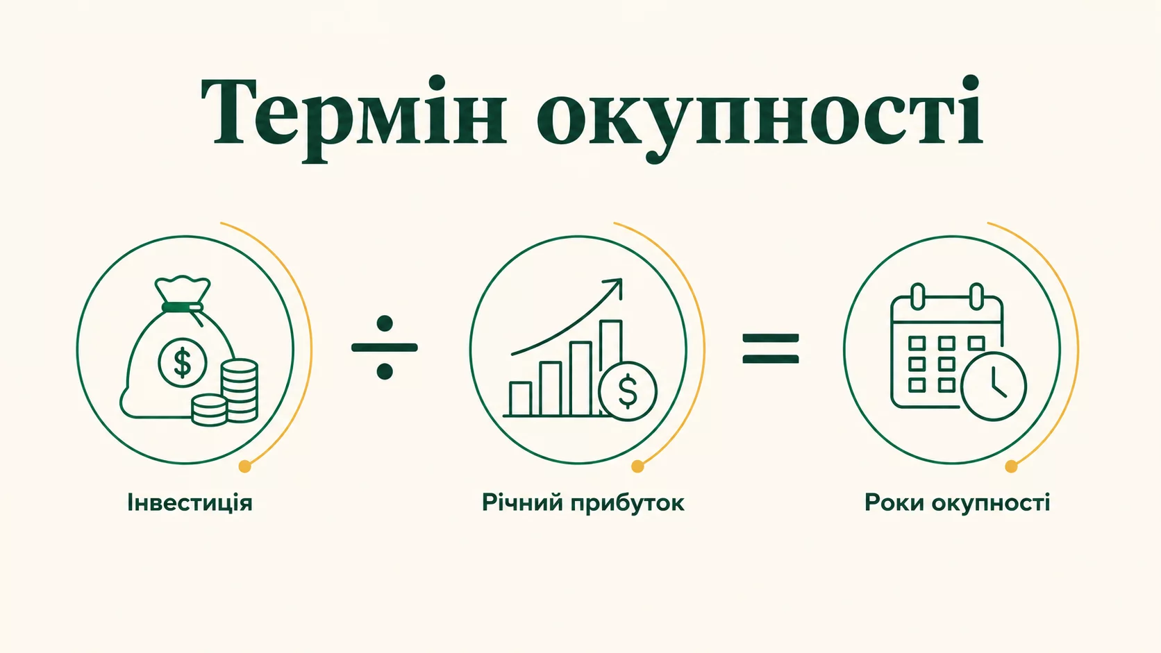 Як розрахувати термін окупності інвестиції в бізнес - інфографіка